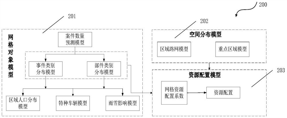 An urban management grid resource allocation based on spatio-temporal reference