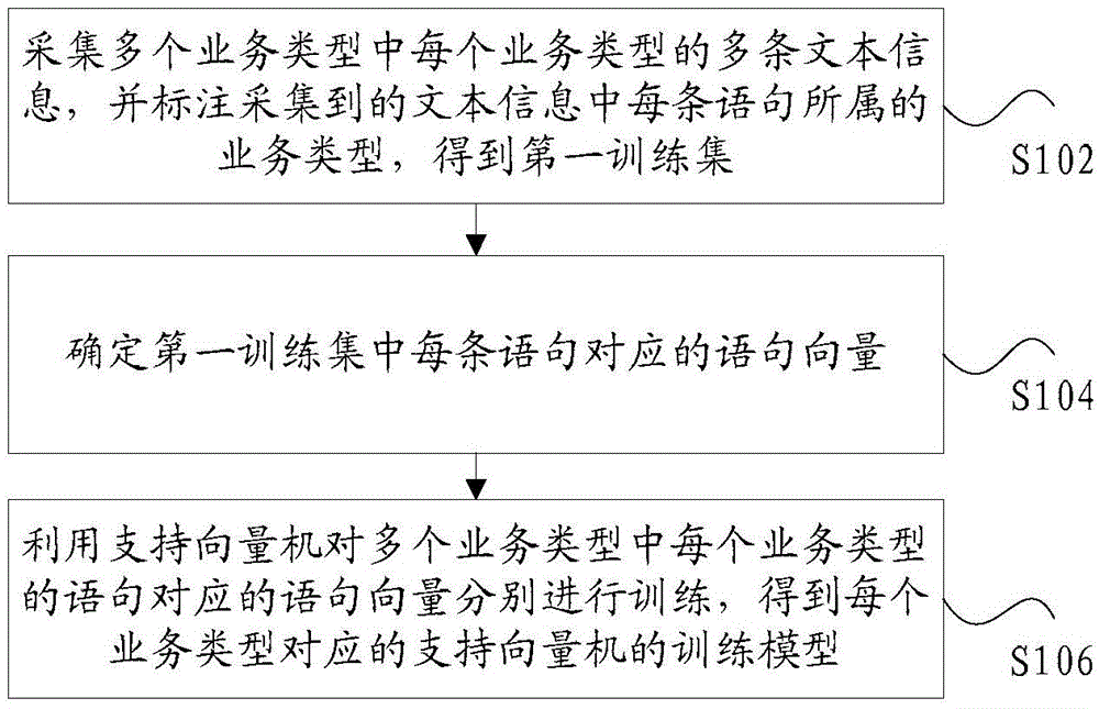 Model training method and device and recognition method and device of statement service type