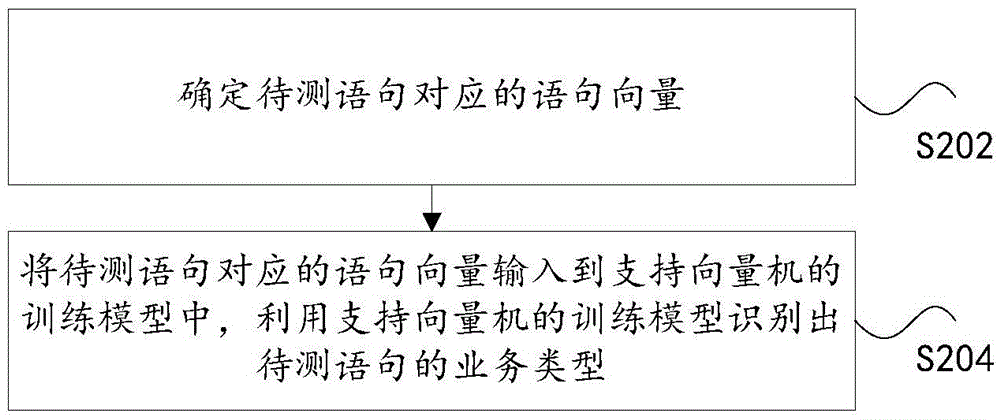 Model training method and device and recognition method and device of statement service type