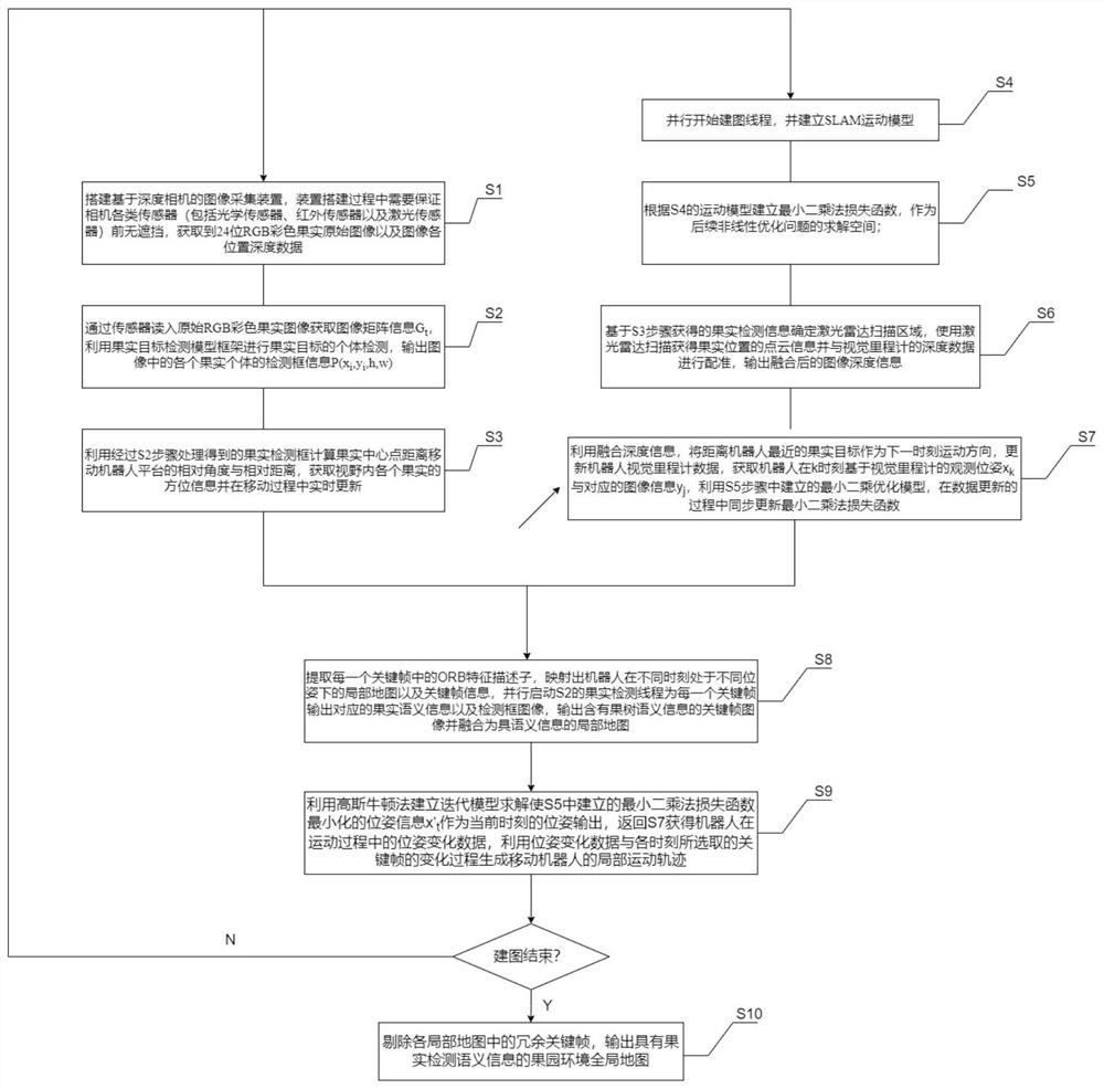 Fruit detection positioning and orchard map construction method based on machine vision