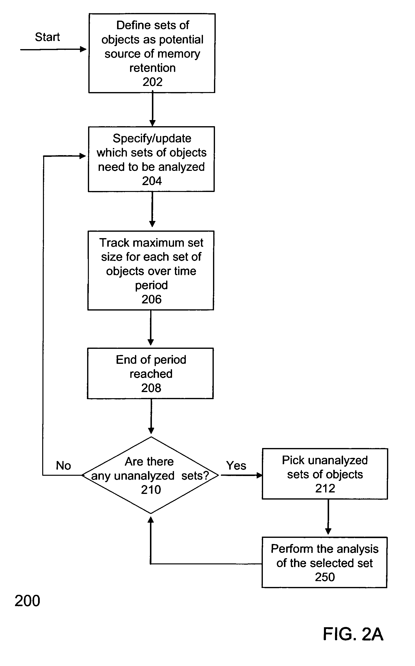 Identifying sources of memory retention