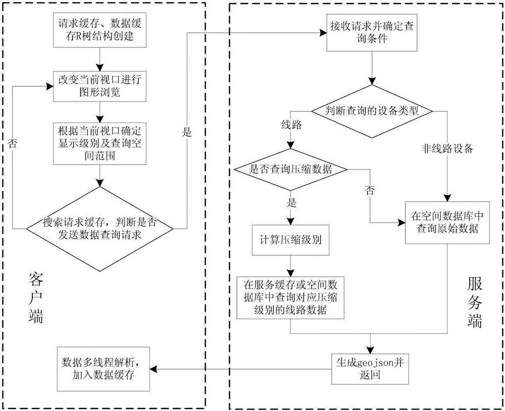 Dynamic scheduling and rendering method of voluminous web-end television-network resource GIS data