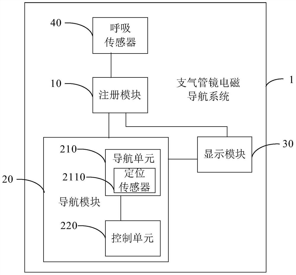 A Bronchoscope Electromagnetic Navigation System