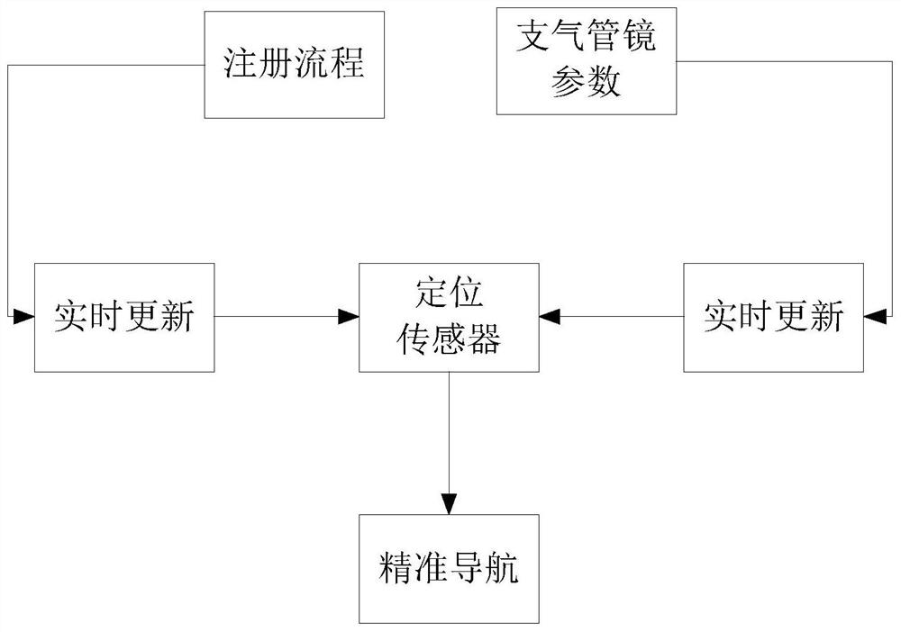 A Bronchoscope Electromagnetic Navigation System