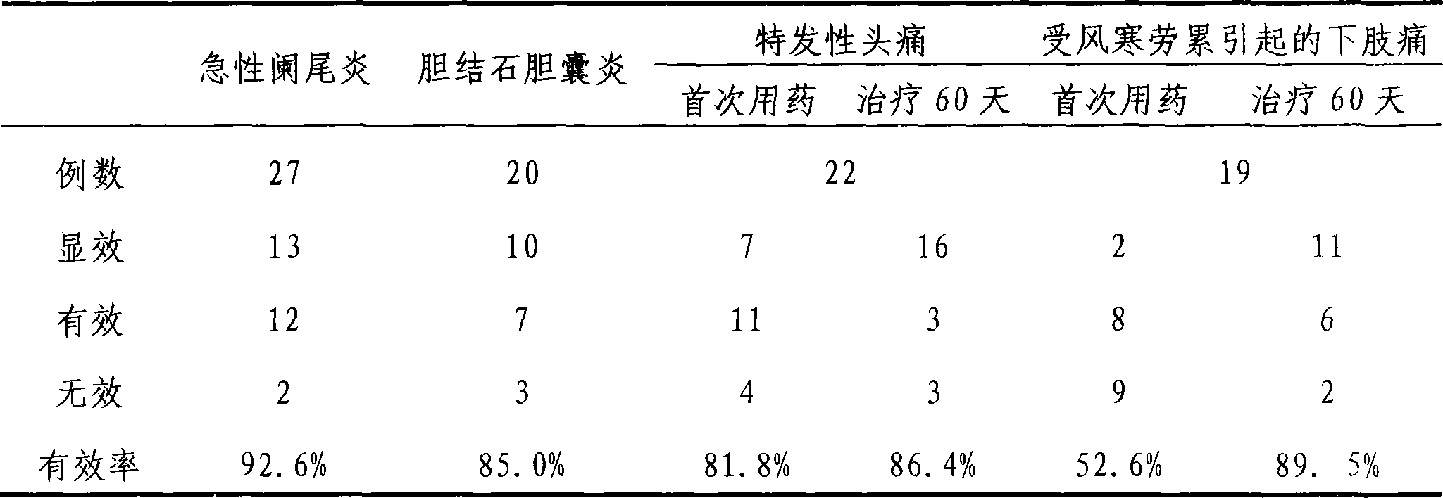 Placenta immunoregulation medicament capsule