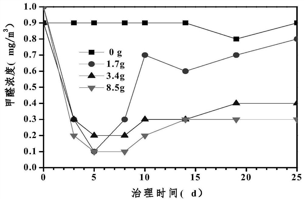 A kind of formaldehyde scavenger and preparation method thereof