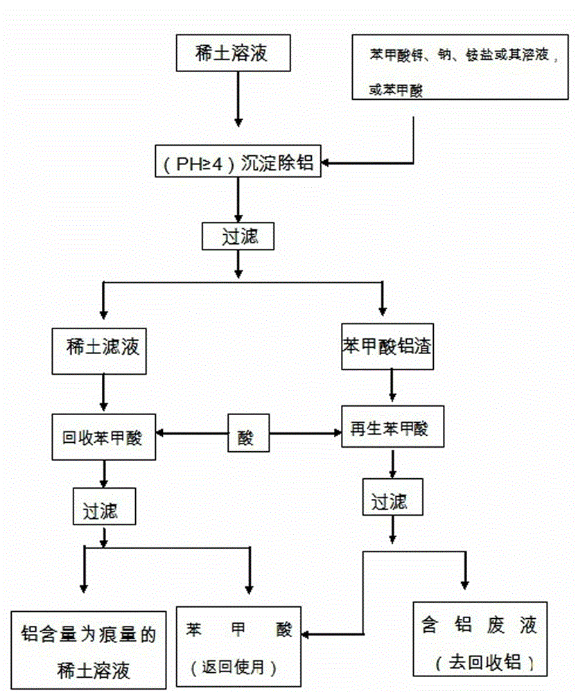 Method for removing aluminum from rare earth solution by benzoate precipitation method