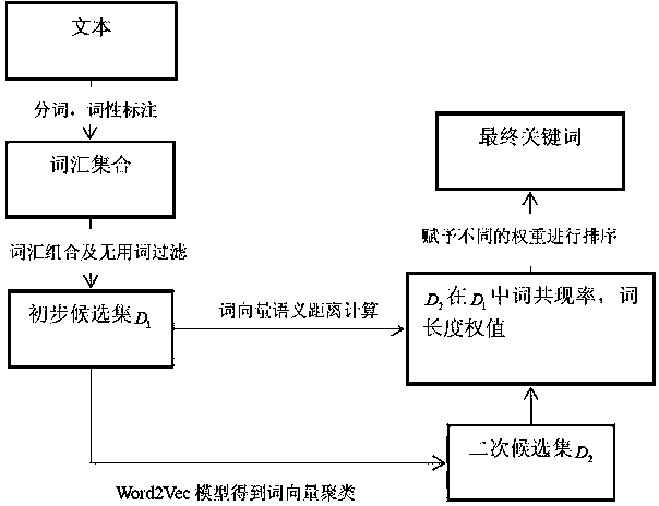 Text keyword extraction method based on combination of Word2Vec and word co-occurrence