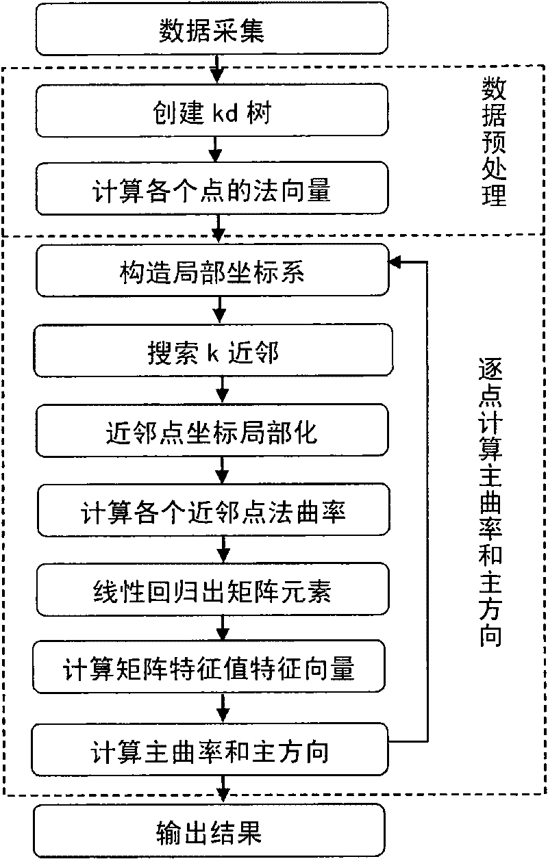 Estimating method of main curvature and main direction of point cloud data