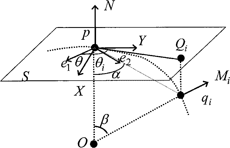 Estimating method of main curvature and main direction of point cloud data