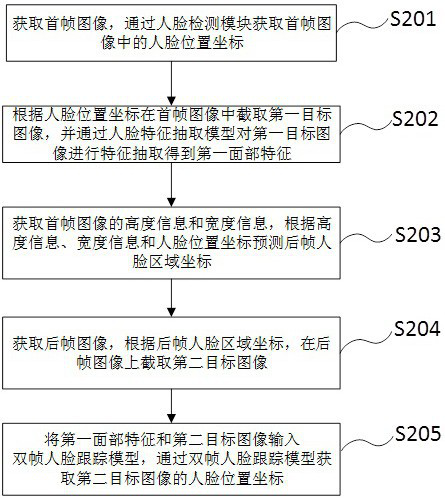 A double-frame face tracking method and system based on feature extraction