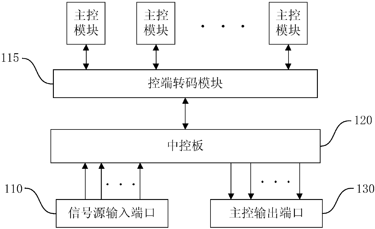 Main control device of smart television system and implementation method thereof