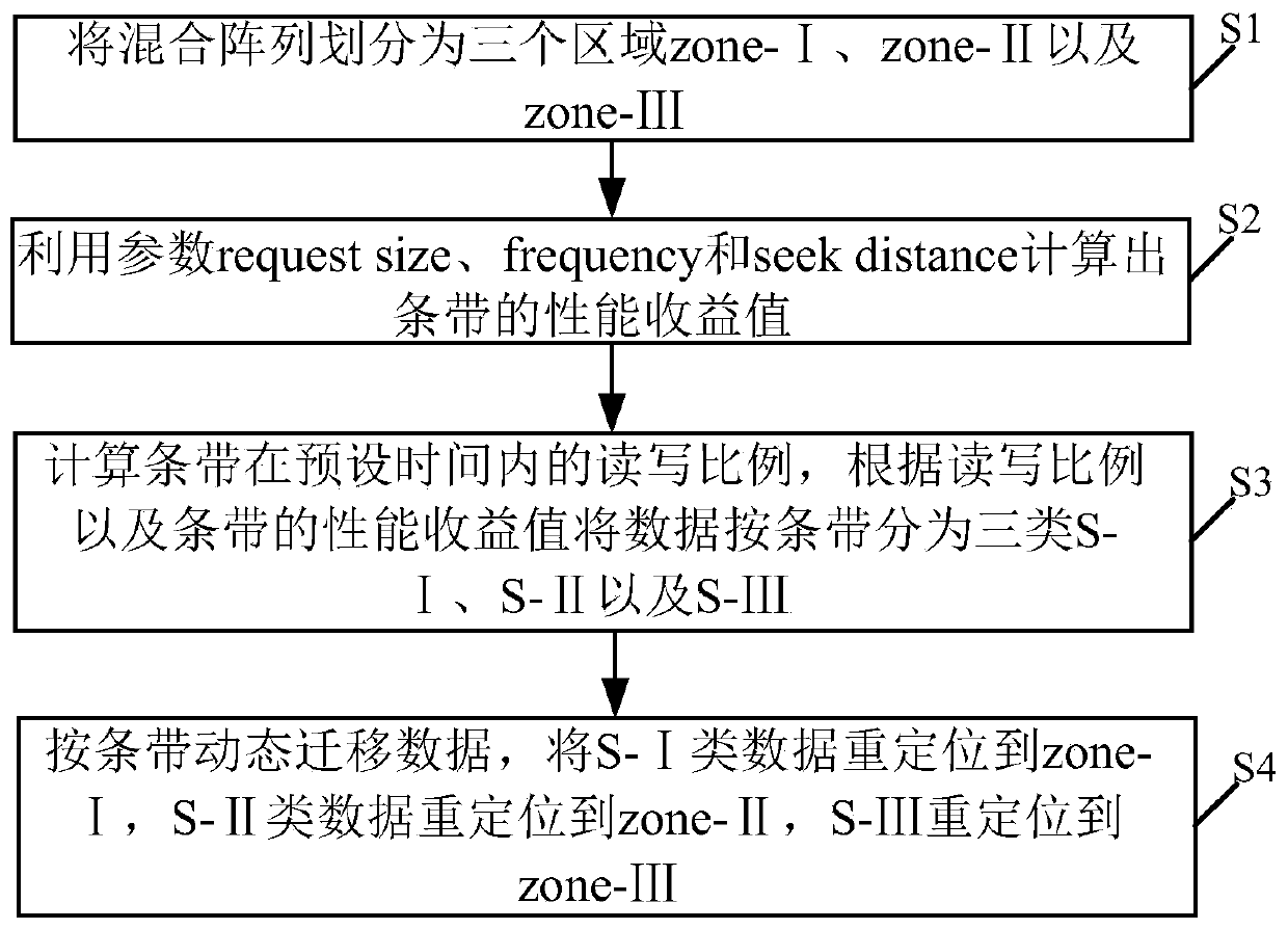 A Construction Method of Hybrid Storage Array