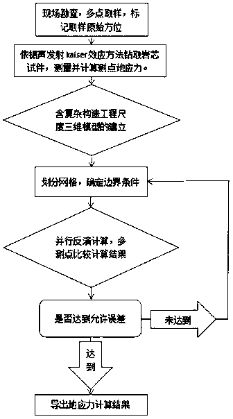 Crustal stress field inversion method based on three-dimensional modeling