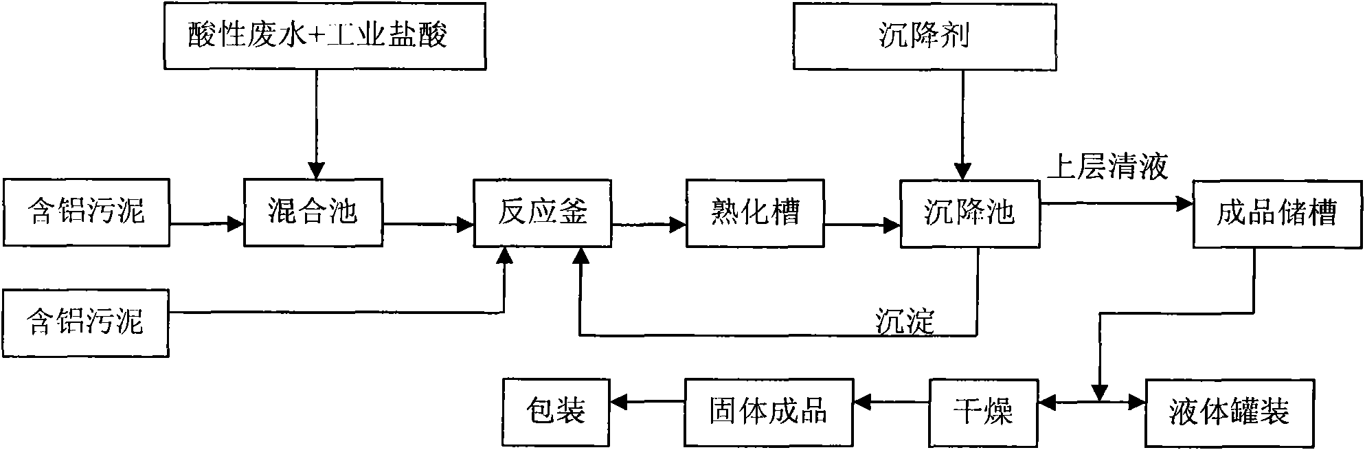 Production method of polyaluminium chloride