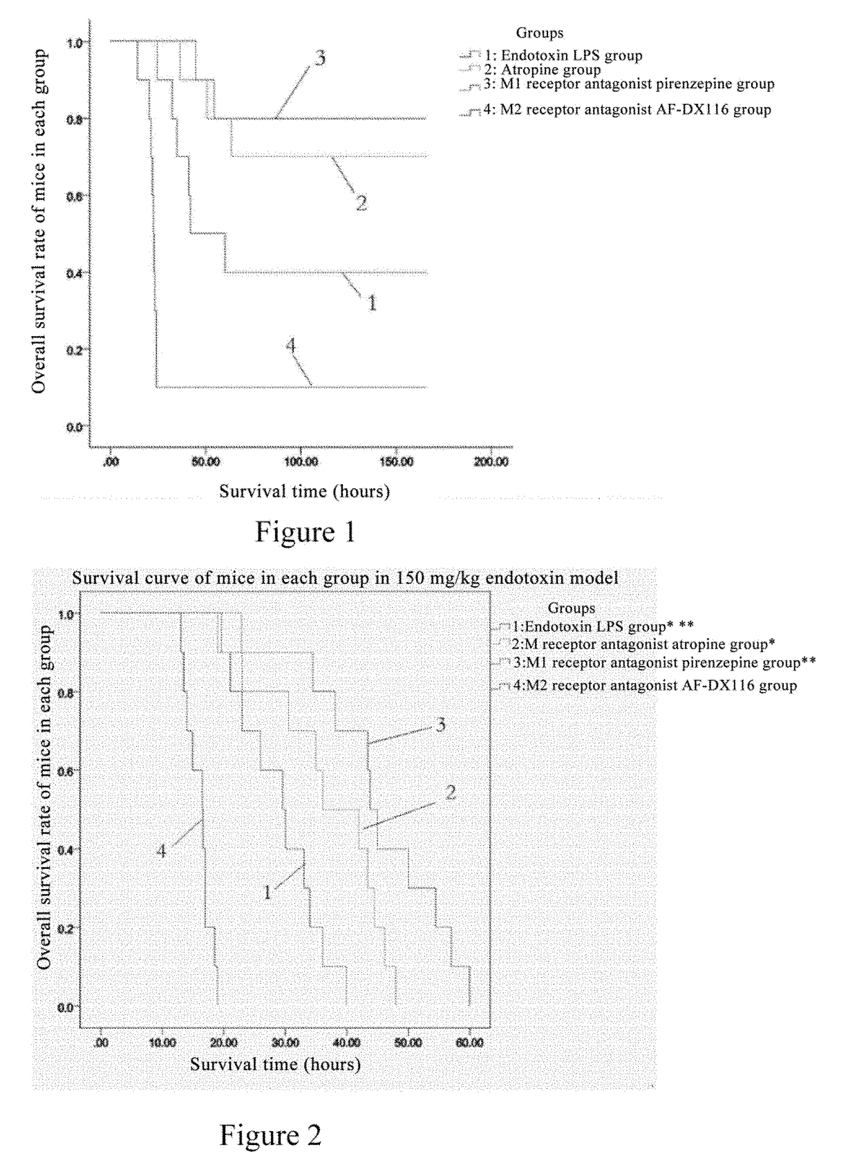 Application of pirenzepine for treating sepsis