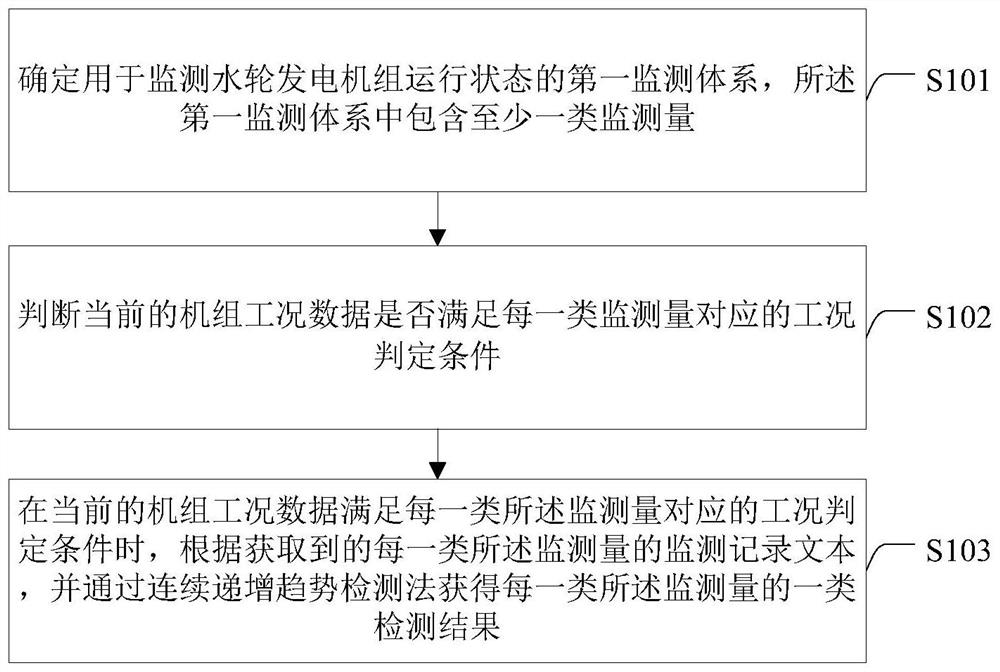 Transformer state monitoring intelligent early warning method