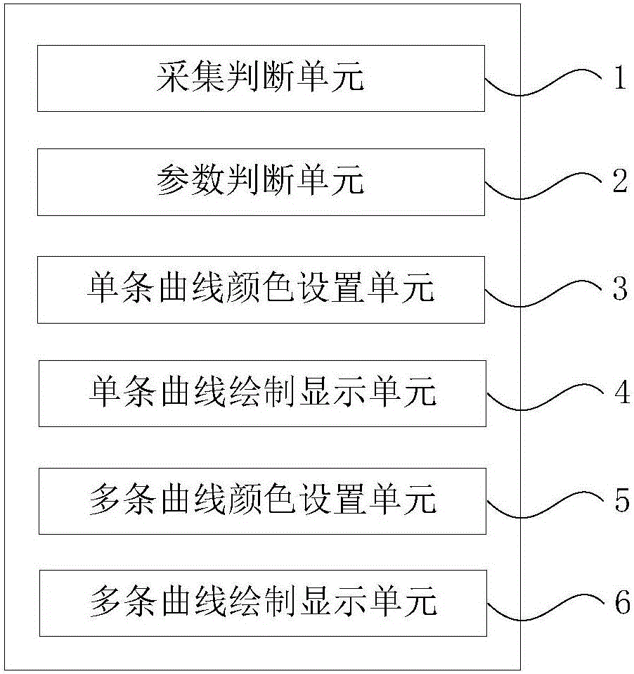 Method and device for achieving curve conversion display of collected data