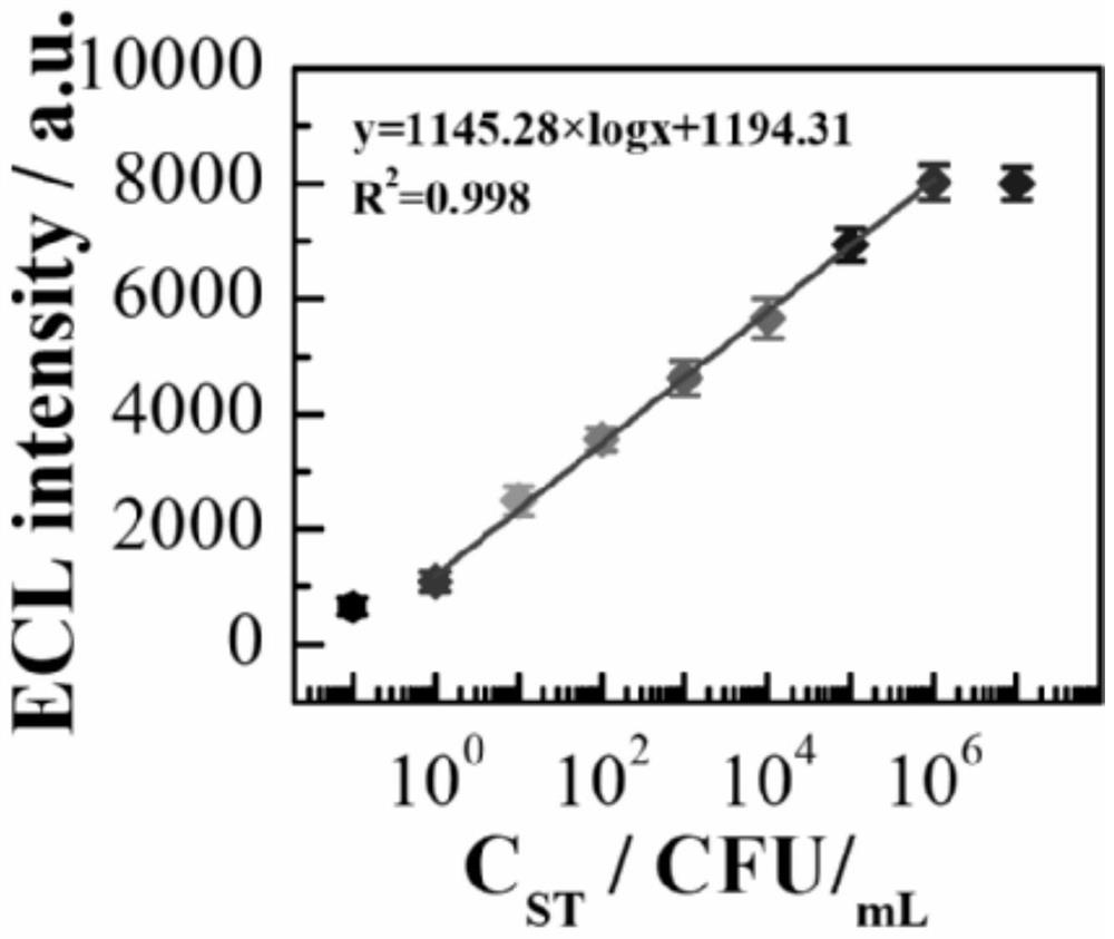 Method for detecting food-borne pathogenic bacteria based on double signals of DNA Walker driven by chain substitution triggered by nucleic acid conformation