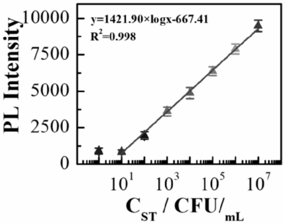 Method for detecting food-borne pathogenic bacteria based on double signals of DNA Walker driven by chain substitution triggered by nucleic acid conformation