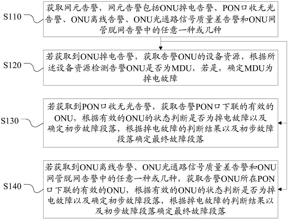 Fault section positioning method and system of optical access network