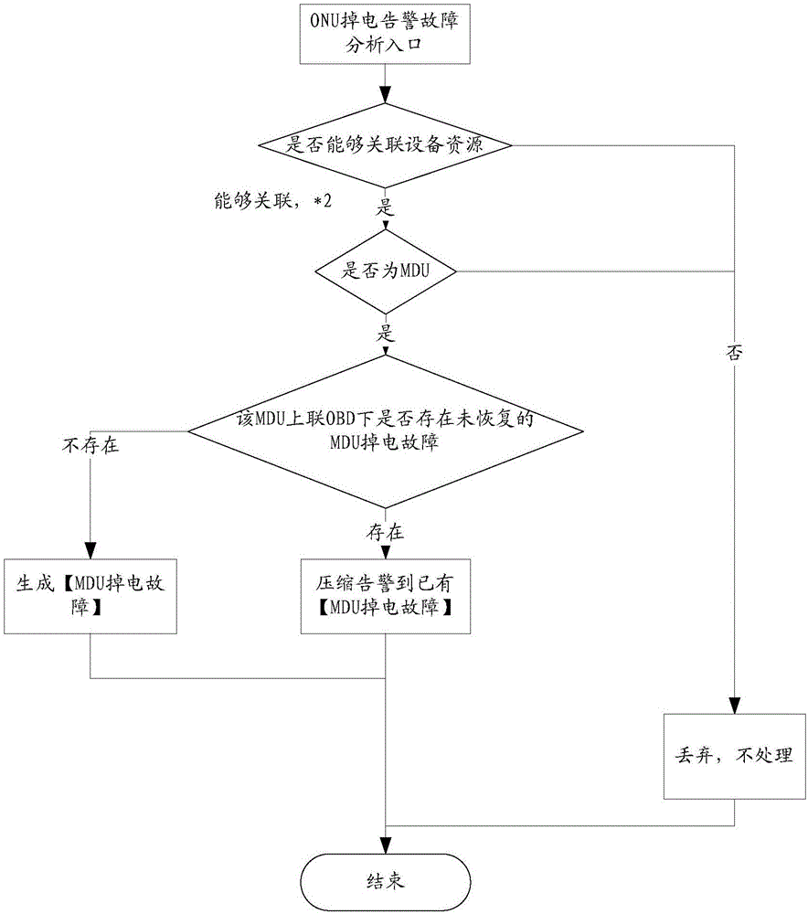 Fault section positioning method and system of optical access network