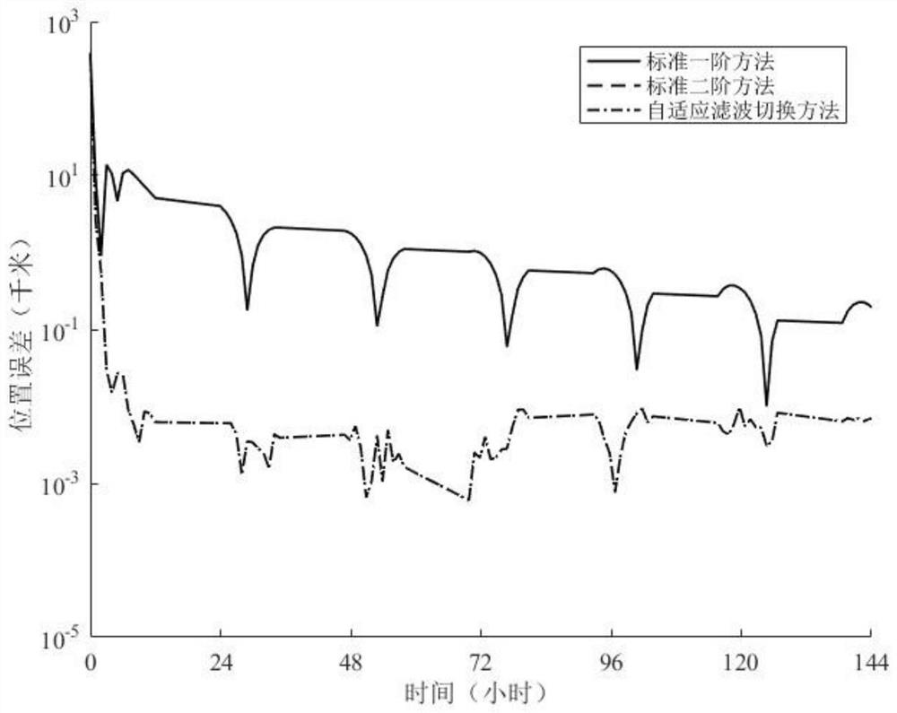 Nonlinear satellite orbit determination method based on autonomous filtering order switching