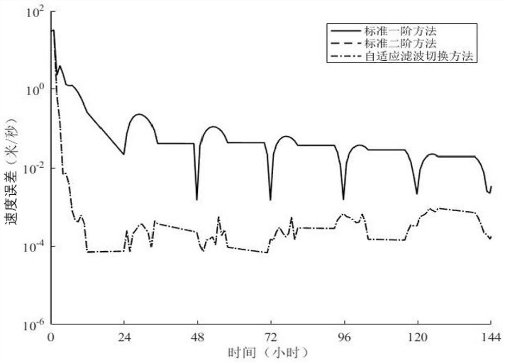 Nonlinear satellite orbit determination method based on autonomous filtering order switching