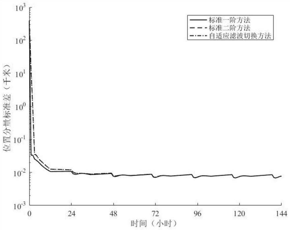 Nonlinear satellite orbit determination method based on autonomous filtering order switching