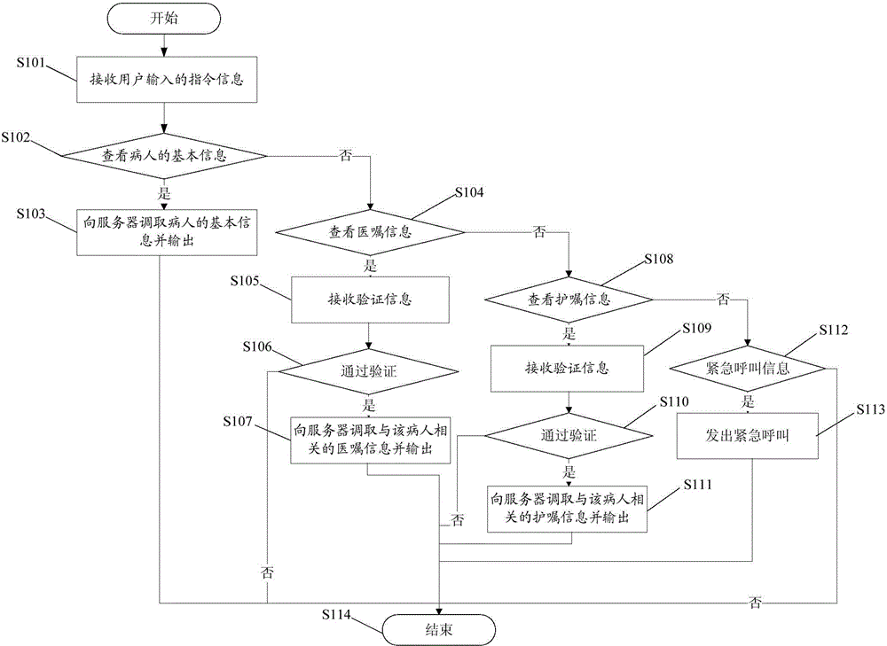 Method and device convenient for viewing patient information