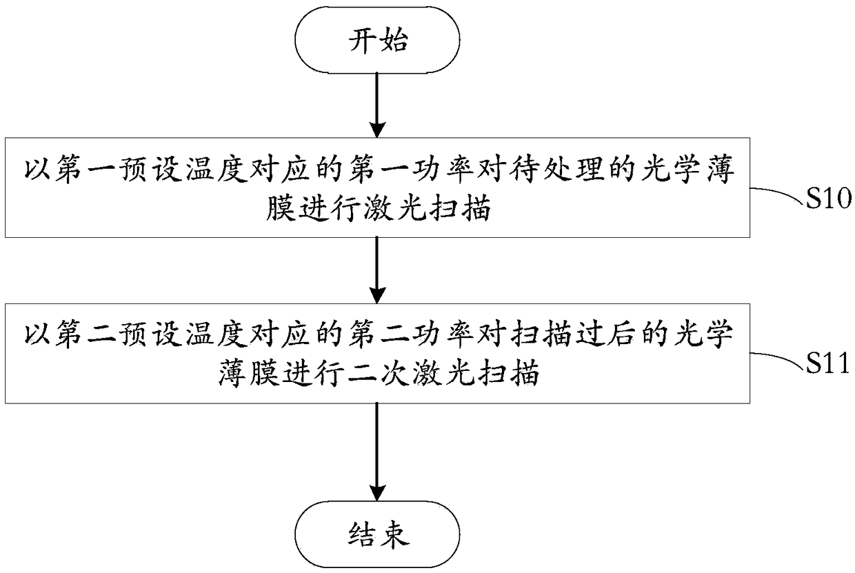 Optical film reinforcing method and laser reinforcing device