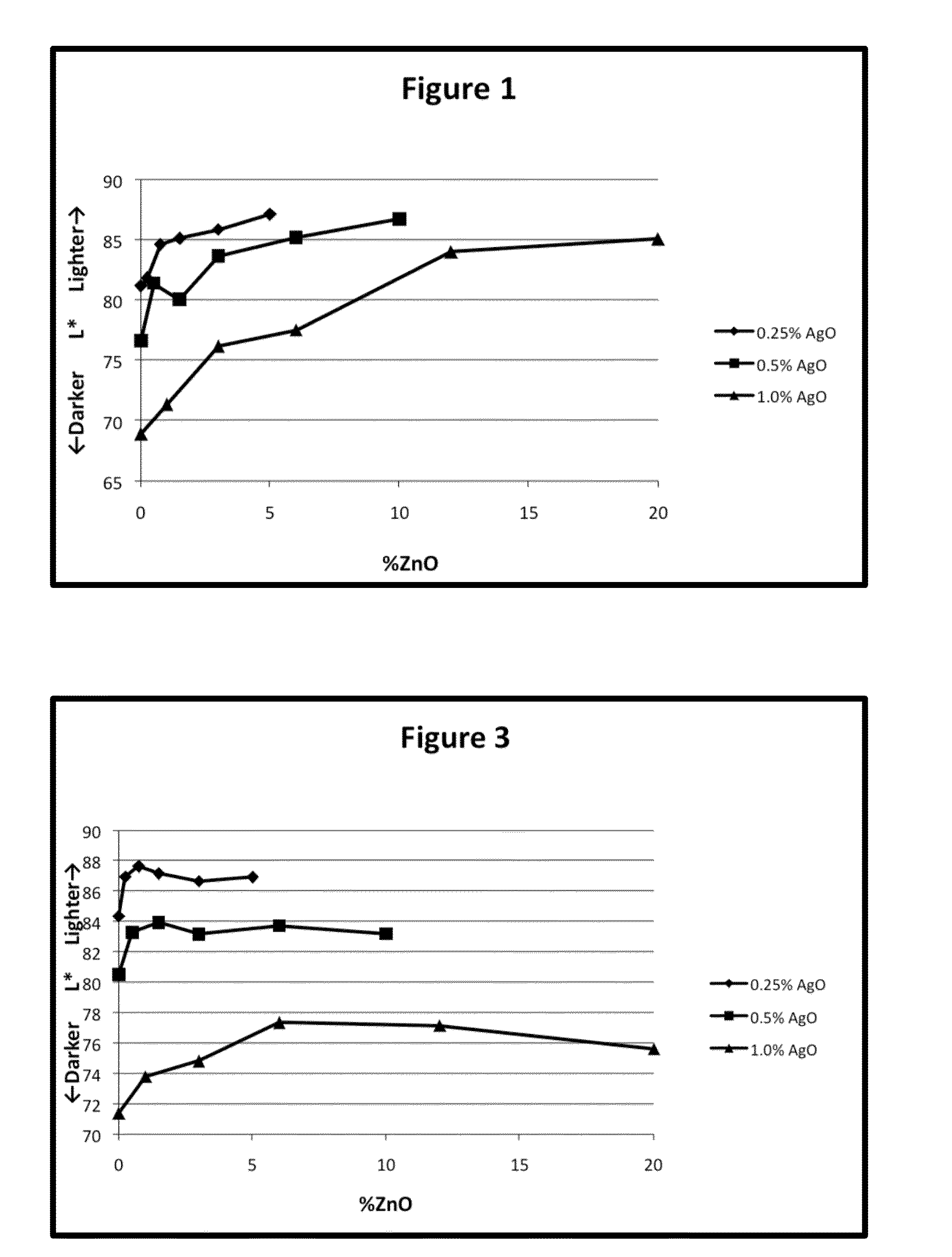 Silver Oxide Formulations Having Improved Whiteness Characteristics