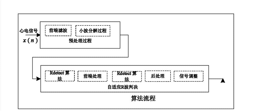 Method for detecting and locating R wave in QRS (Quantum Resonance Spectrometer) waves of electrocardiographic signals of mother and fetus