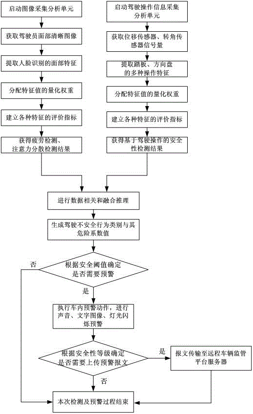 A driving behavior warning vehicle terminal based on information fusion and its warning method