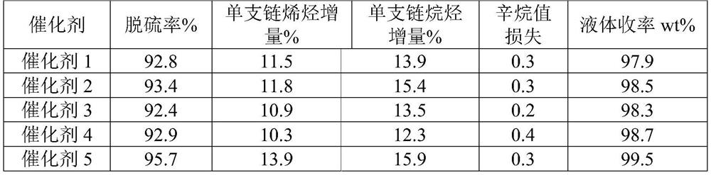 Catalytic cracking gasoline hydro-upgrading method