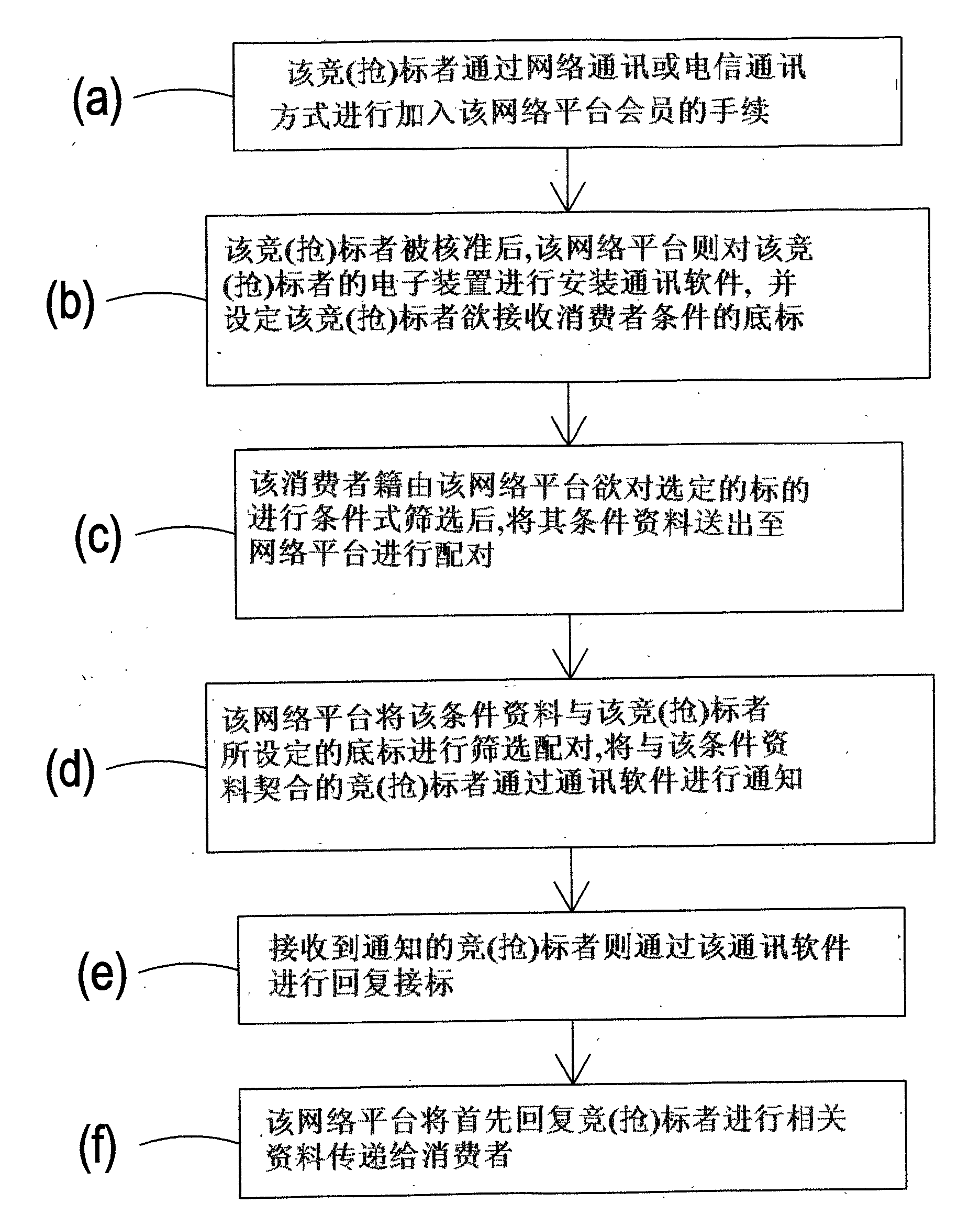 Bidding competition (submitting) system of network platform