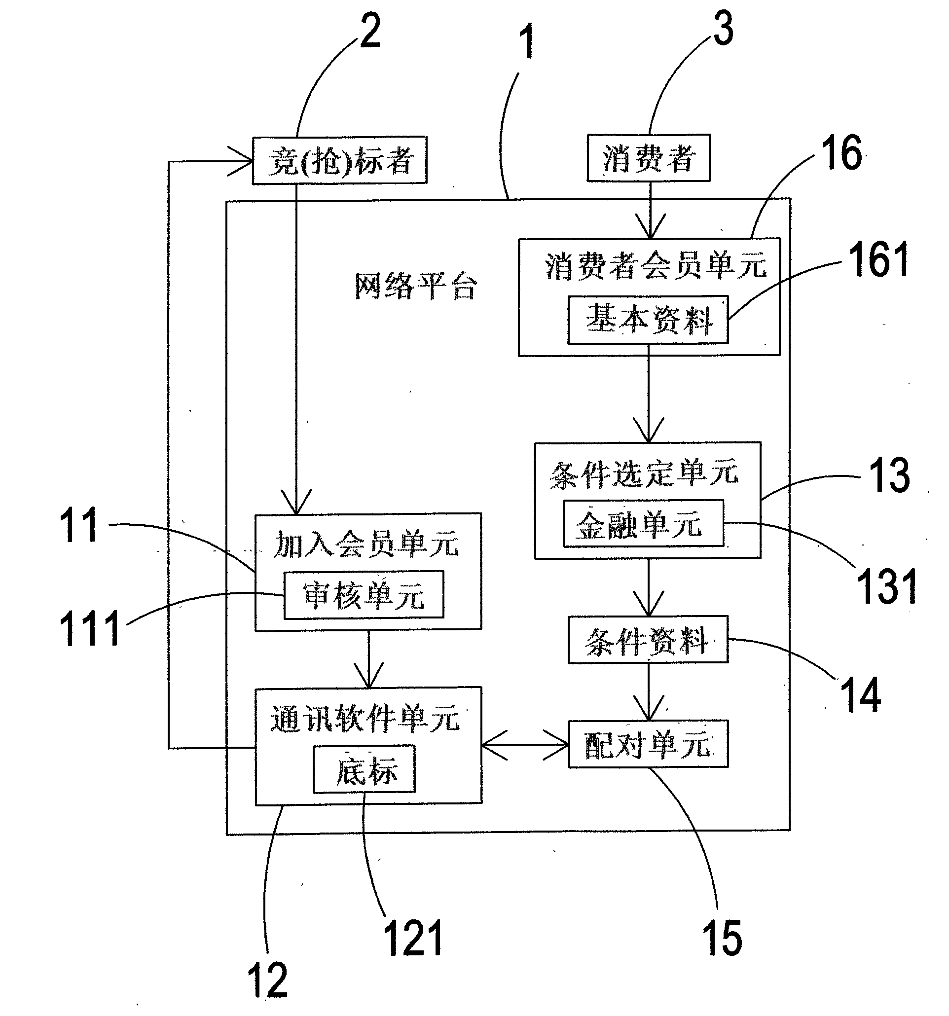 Bidding competition (submitting) system of network platform