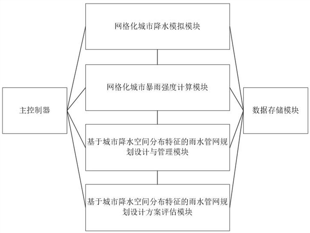 Municipal rainwater pipe network planning and designing system based on urban rainfall spatial distribution characteristics