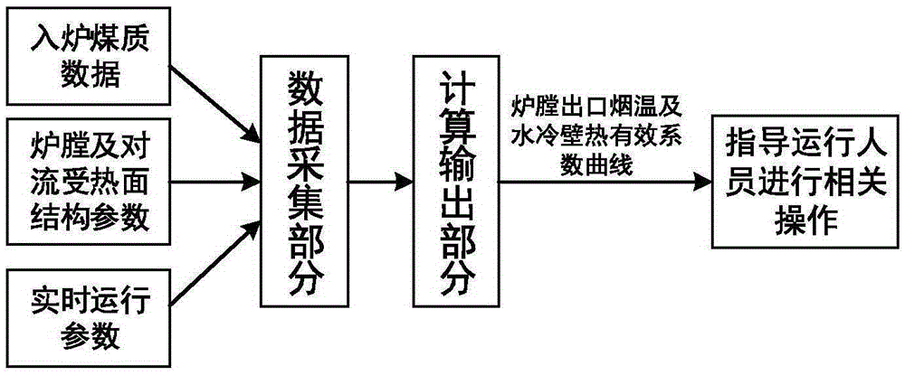 Method for soft measurement of smoke temperature of outlet of hearth based on real-time slagging condition of hearth