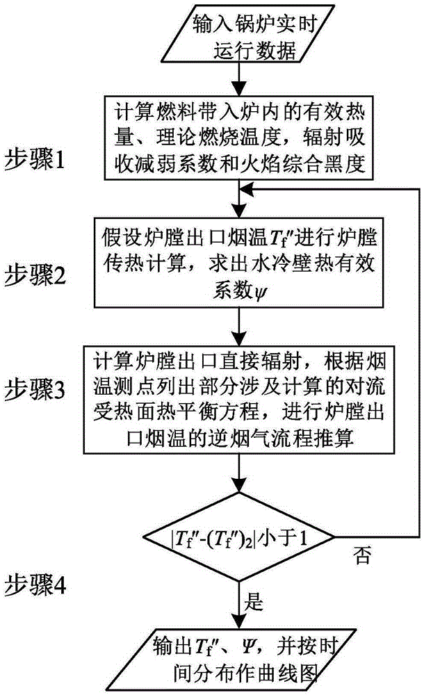 Method for soft measurement of smoke temperature of outlet of hearth based on real-time slagging condition of hearth