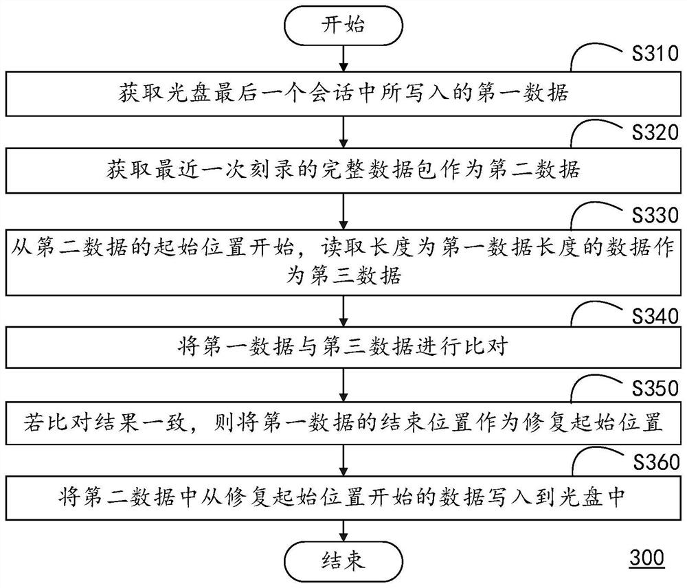 Optical disc data restoration method, optical disc data inspection method and computing equipment