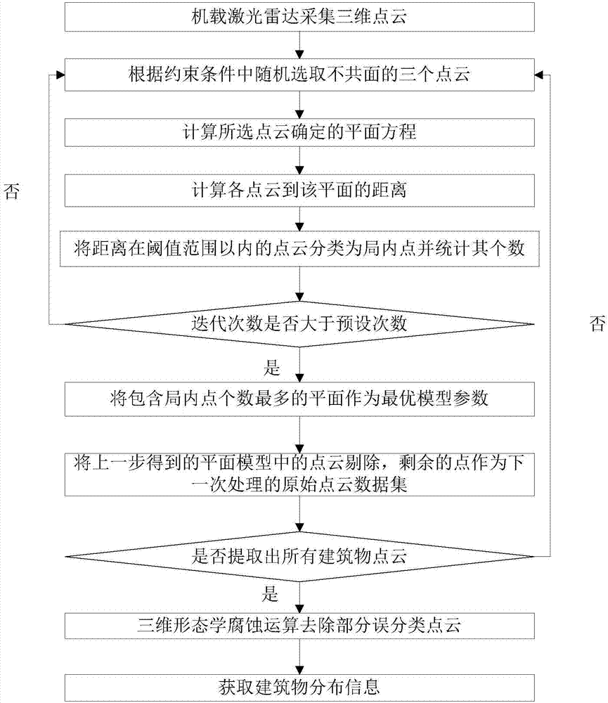 Method for automatically extracting building information in airborne laser radar point clouds