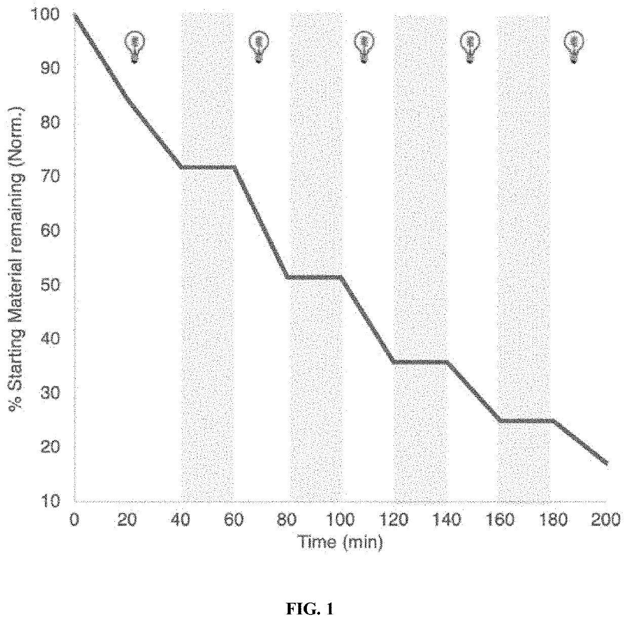 Compositions And Methods For Infrared-Light-Controlled Ruthenium-Catalyzed Olefin Metathesis