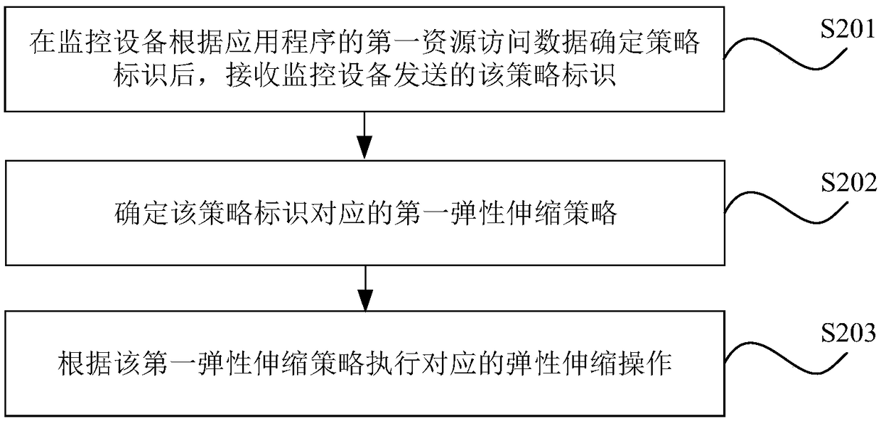 Method, apparatus, storage medium and electronic device for elastically scaling application program