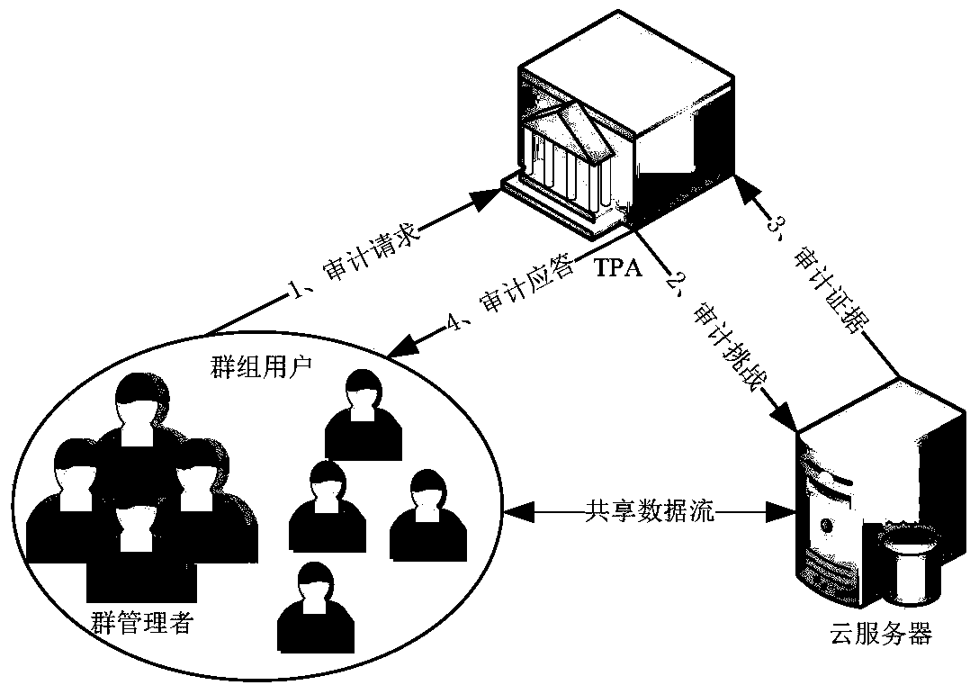 Public audit method with privacy protection in data shared by multi-manager groups