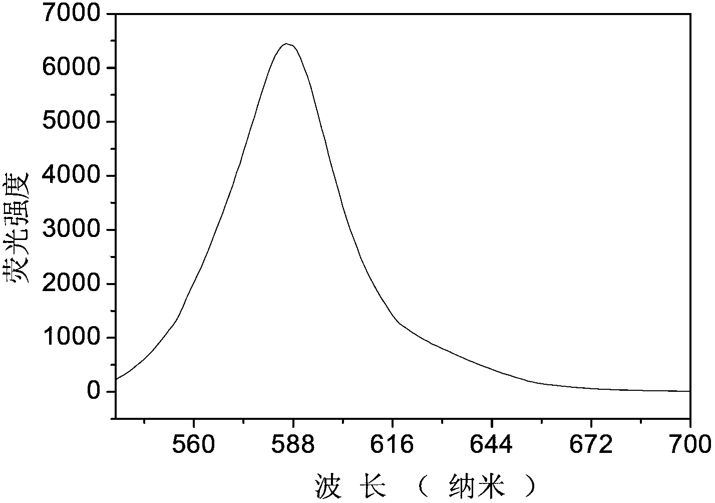 Novel red BODIPY fluorescent dye and preparation method and application thereof