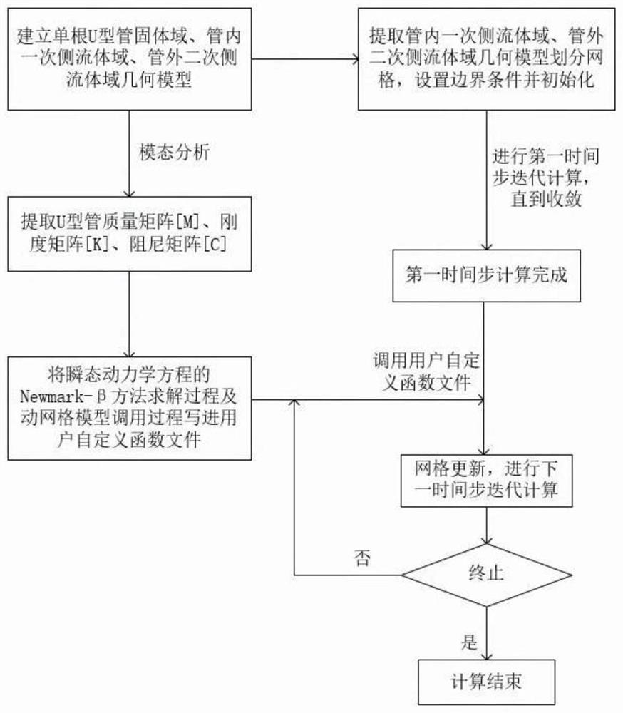 Flow-induced vibration calculation method for nuclear reactor steam generator