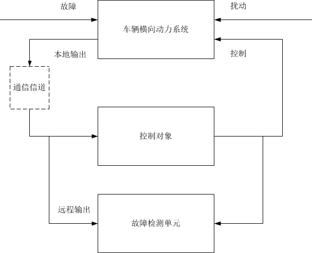 Fault detection method for vehicle crosswise power remote measurement and control system