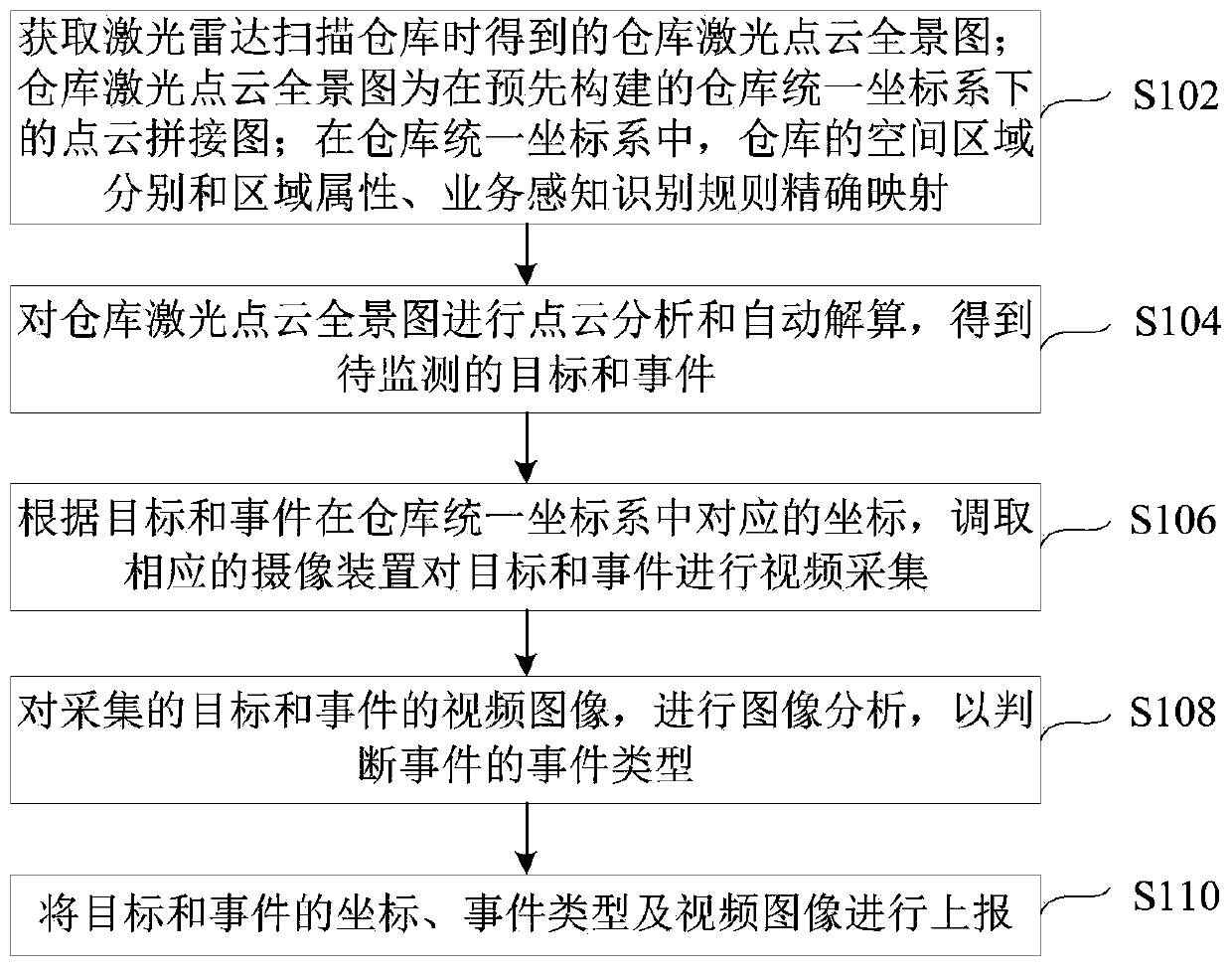 Intelligent perception and identification method and device for warehouse, and electronic equipment