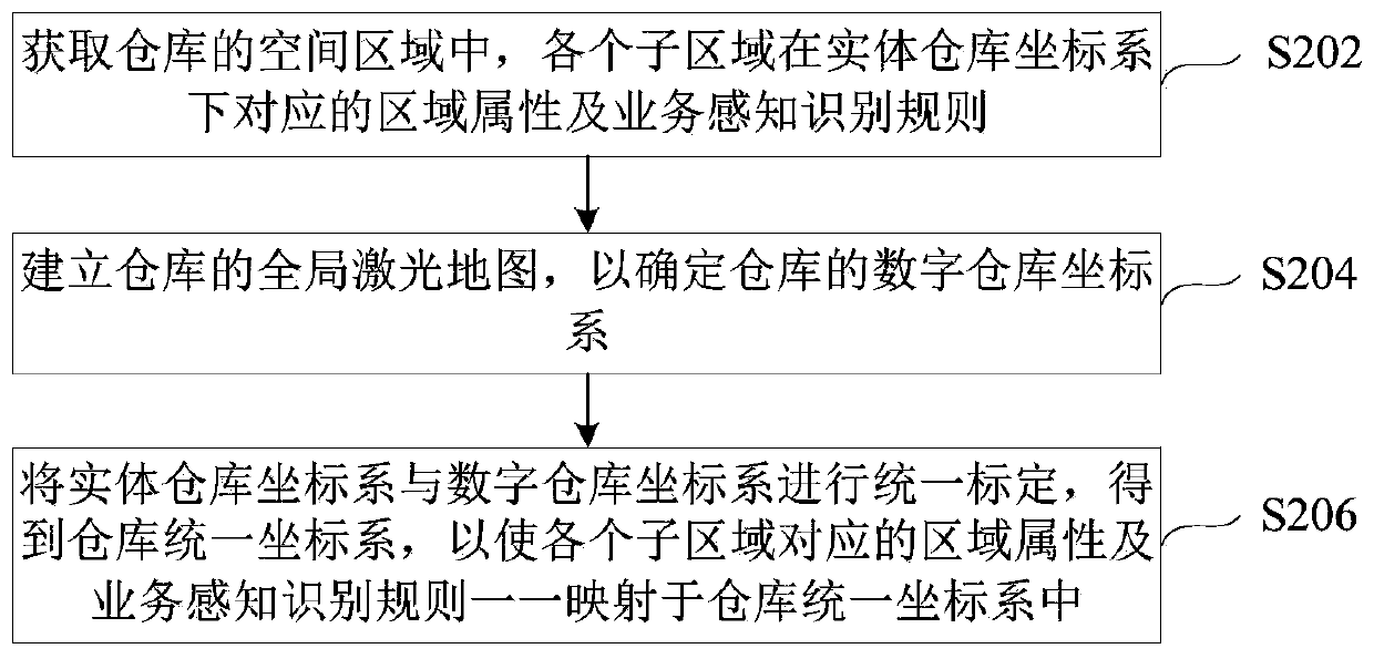 Intelligent perception and identification method and device for warehouse, and electronic equipment